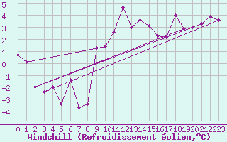 Courbe du refroidissement olien pour Viseu