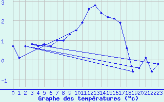 Courbe de tempratures pour Wels / Schleissheim