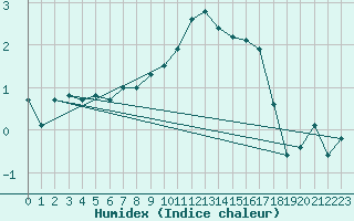 Courbe de l'humidex pour Wels / Schleissheim