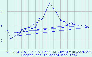 Courbe de tempratures pour Rohrbach