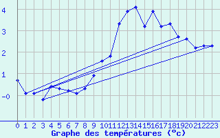 Courbe de tempratures pour Grasque (13)