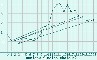 Courbe de l'humidex pour Grasque (13)