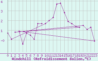 Courbe du refroidissement olien pour La Brvine (Sw)