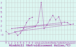 Courbe du refroidissement olien pour Luedenscheid