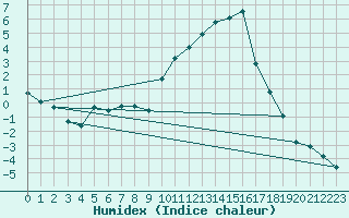 Courbe de l'humidex pour Prads-Haute-Blone (04)