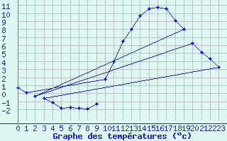 Courbe de tempratures pour Sorgues (84)