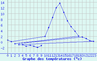 Courbe de tempratures pour Die (26)