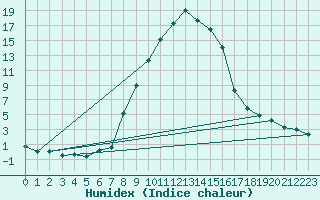 Courbe de l'humidex pour Radstadt