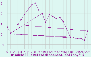 Courbe du refroidissement olien pour Leek Thorncliffe