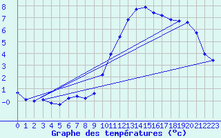 Courbe de tempratures pour Bulson (08)