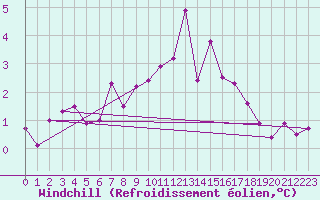 Courbe du refroidissement olien pour Litschau