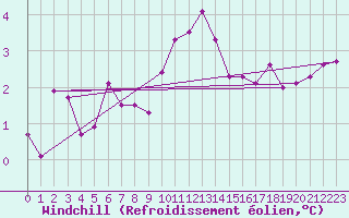 Courbe du refroidissement olien pour Tesseboelle