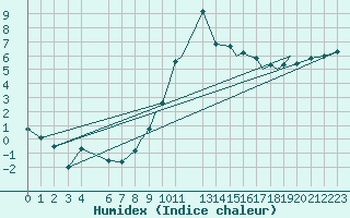 Courbe de l'humidex pour Shoream (UK)