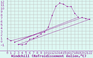 Courbe du refroidissement olien pour Tthieu (40)