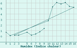 Courbe de l'humidex pour Tynset Ii