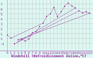 Courbe du refroidissement olien pour Aix-la-Chapelle (All)