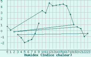 Courbe de l'humidex pour Trier-Petrisberg