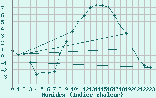 Courbe de l'humidex pour Delemont