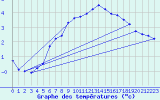 Courbe de tempratures pour Bo I Vesteralen