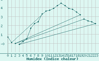 Courbe de l'humidex pour Bo I Vesteralen