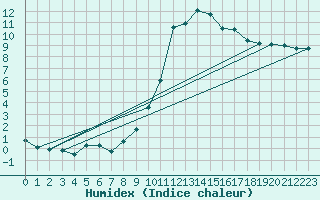 Courbe de l'humidex pour Saint-Vrand (69)