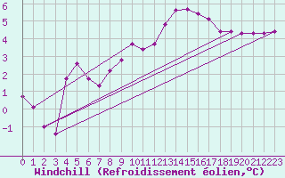 Courbe du refroidissement olien pour Estres-la-Campagne (14)