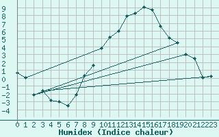 Courbe de l'humidex pour Gottfrieding