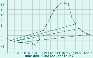 Courbe de l'humidex pour Eygliers (05)