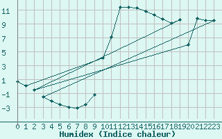 Courbe de l'humidex pour Rauris