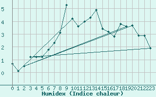 Courbe de l'humidex pour Helsinki Harmaja