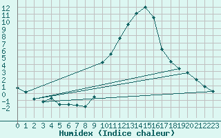 Courbe de l'humidex pour Champtercier (04)