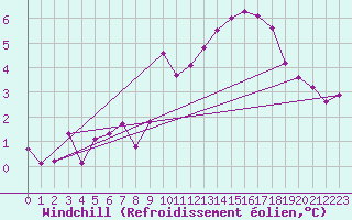 Courbe du refroidissement olien pour Landser (68)