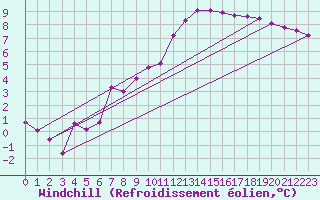 Courbe du refroidissement olien pour Besanon (25)