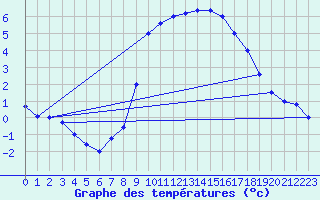 Courbe de tempratures pour Brescia / Ghedi