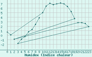 Courbe de l'humidex pour Braunlage