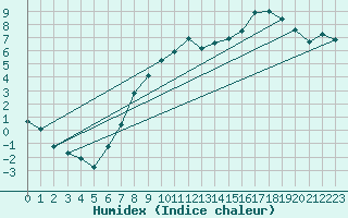 Courbe de l'humidex pour Toussus-le-Noble (78)