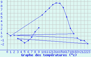 Courbe de tempratures pour Krumbach