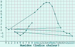 Courbe de l'humidex pour Krumbach