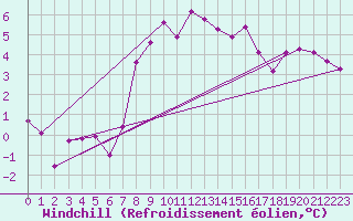 Courbe du refroidissement olien pour Adelsoe