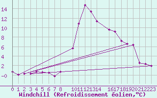 Courbe du refroidissement olien pour Bielsa