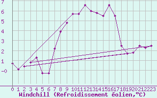 Courbe du refroidissement olien pour Bergn / Latsch