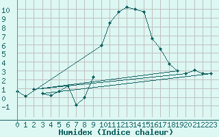 Courbe de l'humidex pour Disentis