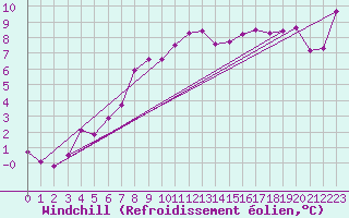 Courbe du refroidissement olien pour Lekeitio