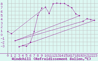 Courbe du refroidissement olien pour Rostherne No 2