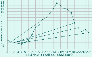 Courbe de l'humidex pour Mattsee