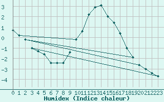 Courbe de l'humidex pour Saint-Auban (04)