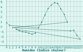 Courbe de l'humidex pour Bannay (18)