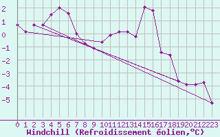 Courbe du refroidissement olien pour Chlons-en-Champagne (51)