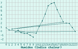 Courbe de l'humidex pour L'Huisserie (53)