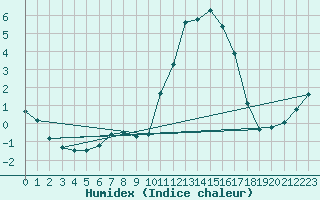 Courbe de l'humidex pour Cerisiers (89)